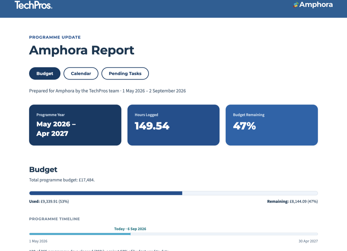Amphora programme hub, budget view